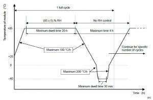 光伏组件湿冻试验（HF）温度曲线