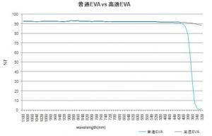 光伏材料EVA透光率测试曲线